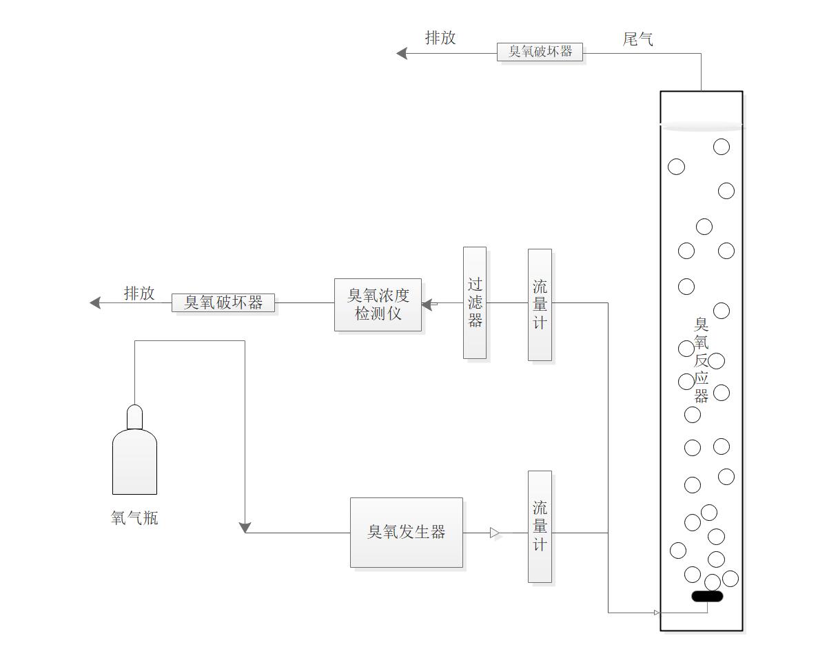 臭氧-曝氣生物濾池深度處理垃圾焚燒滲濾液實驗