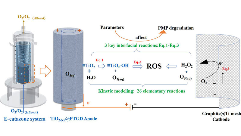 耐臭氧藥物布洛芬的電過氧化處理：界面反應動力學、影響機制和降解位點